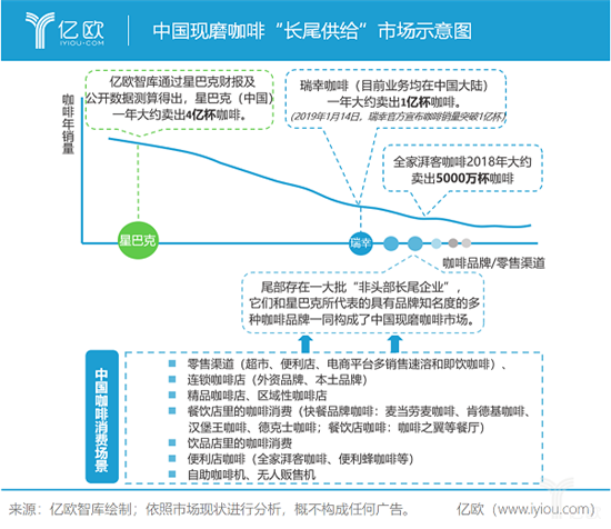 2019中國現(xiàn)磨咖啡市場規(guī)模有望突破1000億元，瑞幸咖啡僅占4%