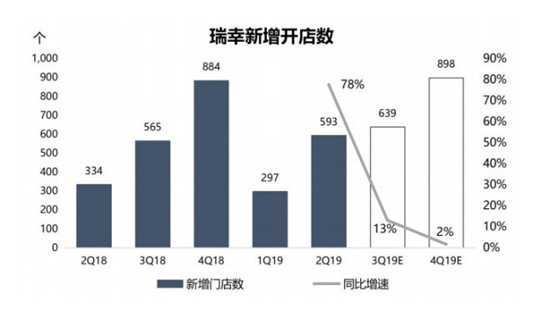 瑞幸咖啡的瘋狂中殘存著理智