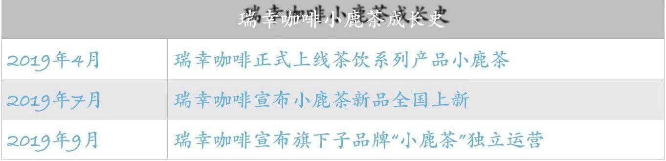 瑞幸咖啡小鹿茶緊鑼密鼓 山寨加盟擾亂節(jié)奏