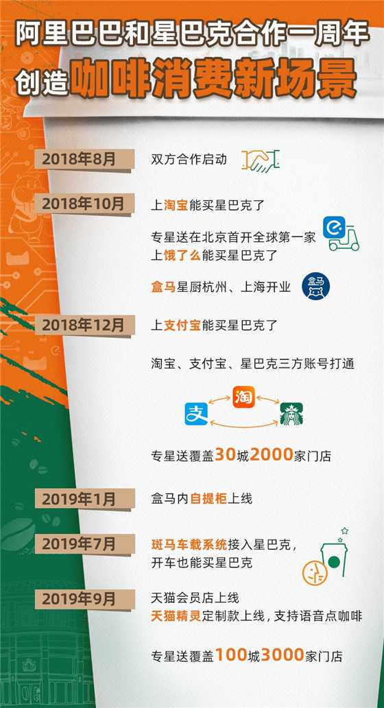 星巴克和阿里巴巴牽手這一年：解開數(shù)字業(yè)務增長密碼 定義咖啡新零售體驗