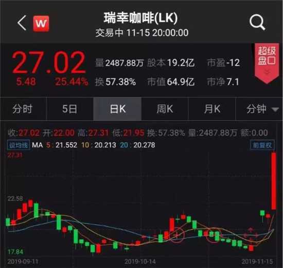 瑞幸咖啡虧5億，股價(jià)卻一天暴漲25%！