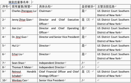 瑞幸咖啡陷入至少4起證券糾紛集體訴訟