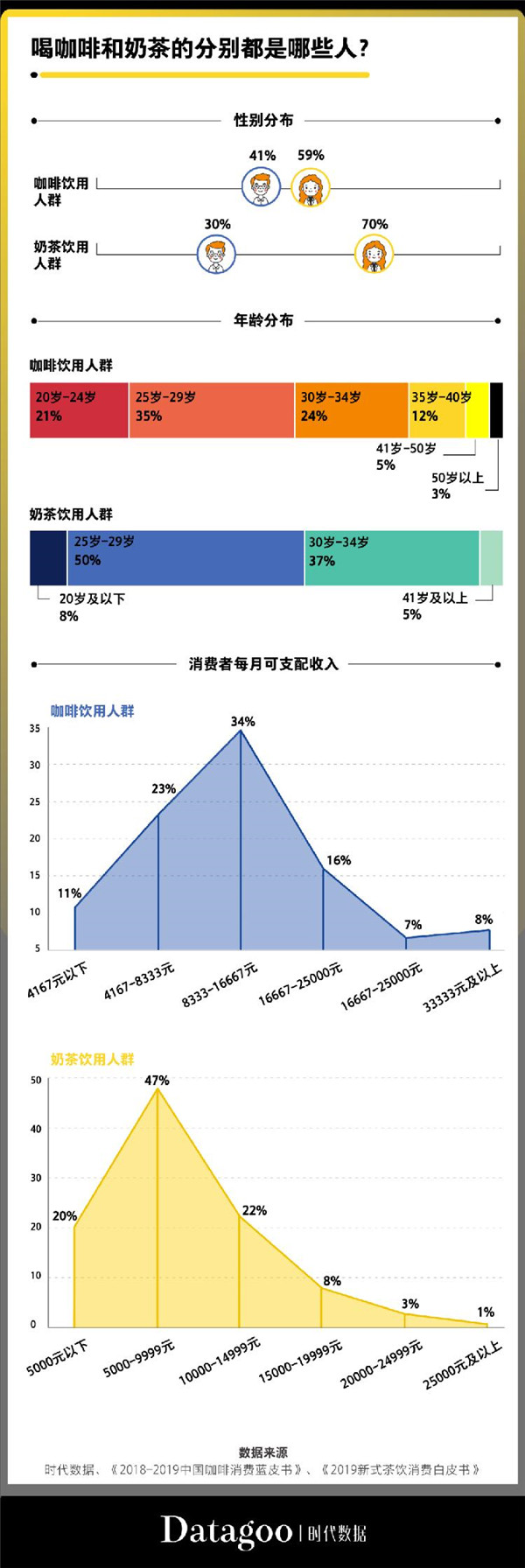 喝咖啡和奶茶的分別都是哪些人？