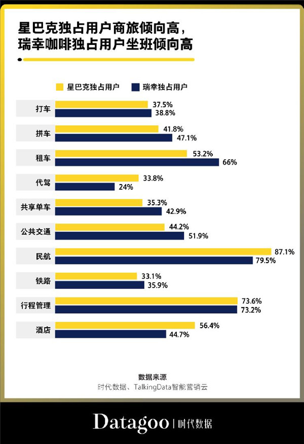 星巴克獨占用戶商旅傾向高，瑞幸咖啡獨占用戶坐班傾向高