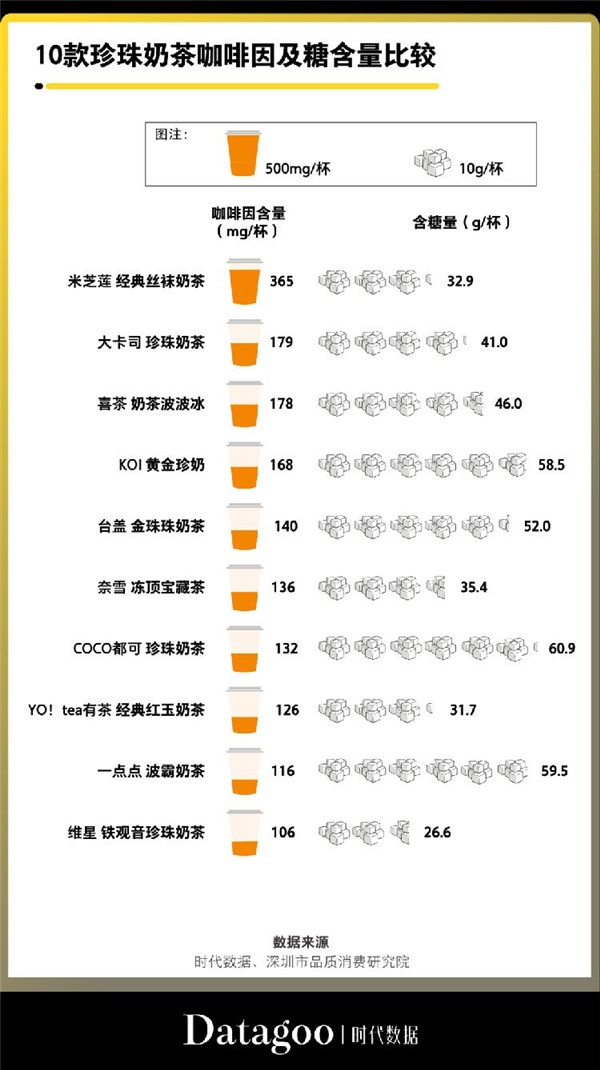 10款珍珠奶茶咖啡因及糖含量比較