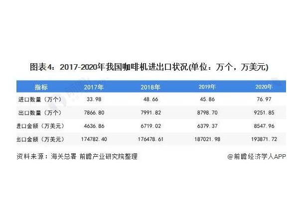 我國咖啡機以低端出口、高端進口為主