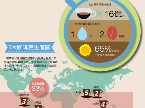 數(shù)字咖啡 | 全世界每天喝掉16億杯咖啡，有1.25億人的工作與咖啡有關(guān)
