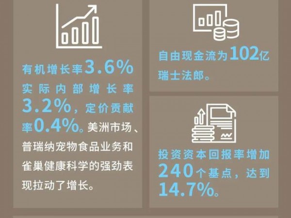 雀巢2020年報：中國市場業(yè)績下滑，咖啡、寵物業(yè)務(wù)高增長
