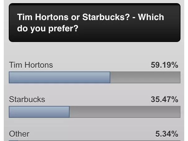 1億美金投資！加拿大咖啡品牌Tim Hortons即將登陸魔都！