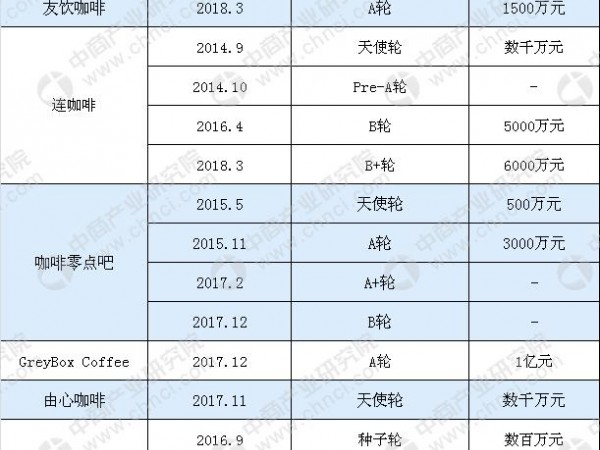 中國(guó)咖啡市場(chǎng)消費(fèi)量穩(wěn)定增長(zhǎng)，2018年咖啡企業(yè)融資情況一覽