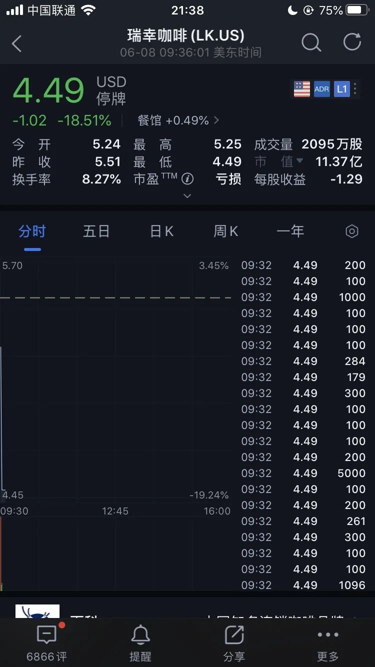 瑞幸咖啡開盤暴跌 18.51% ,觸發(fā)美股熔斷