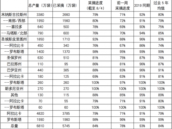SAFRAS：截至8月4日巴西2020年咖啡采摘進(jìn)度為84％