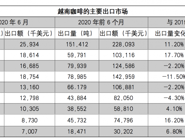 2020年前6個月越南咖啡出口概況