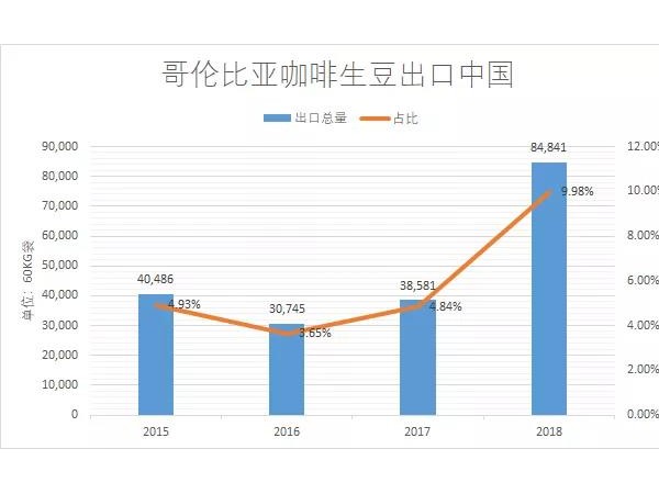哥倫比亞咖啡如何提高產(chǎn)量？