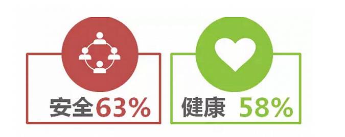 中國飲食新風(fēng)尚：價(jià)格不再是關(guān)鍵 品質(zhì)和健康最重要