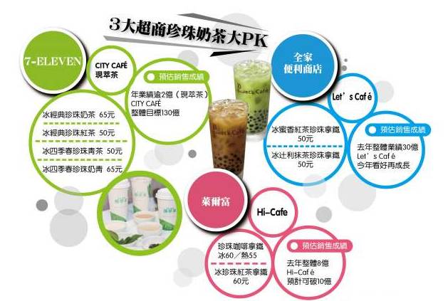 臺灣便利店開賣奶茶，跟茶飲店搶生意了