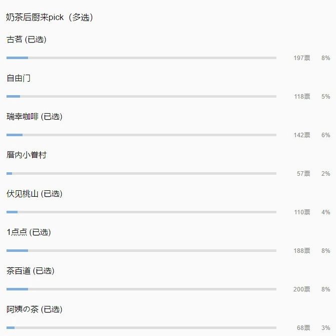 網(wǎng)友最想被突擊檢查的茶飲連鎖有哪些？喜茶、茶百道、古茗上榜