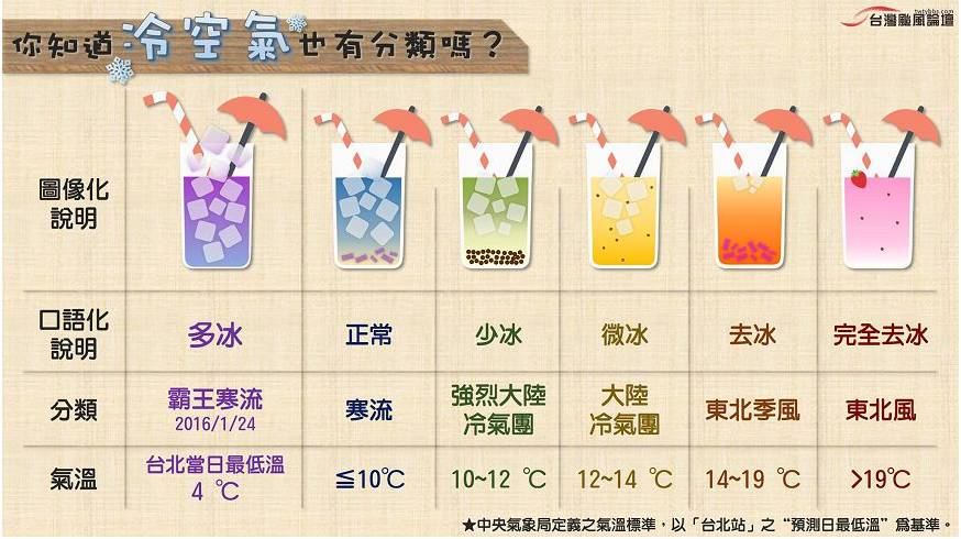 有才！網(wǎng)友做了一張手搖飲冰塊圖 飲品界的天氣預(yù)報(bào)