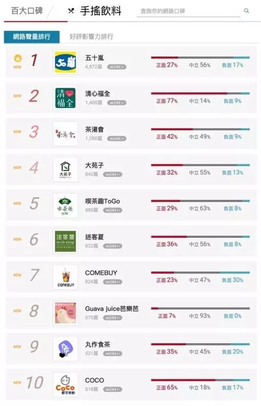臺(tái)灣討論度最高的十大手搖茶飲