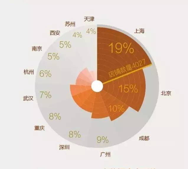 開店易，擴(kuò)張難：圖解全國一二線城市咖啡品牌生存現(xiàn)狀