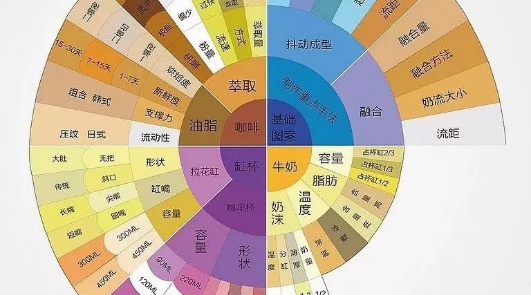 咖啡拉花很簡(jiǎn)單，一學(xué)就會(huì)！