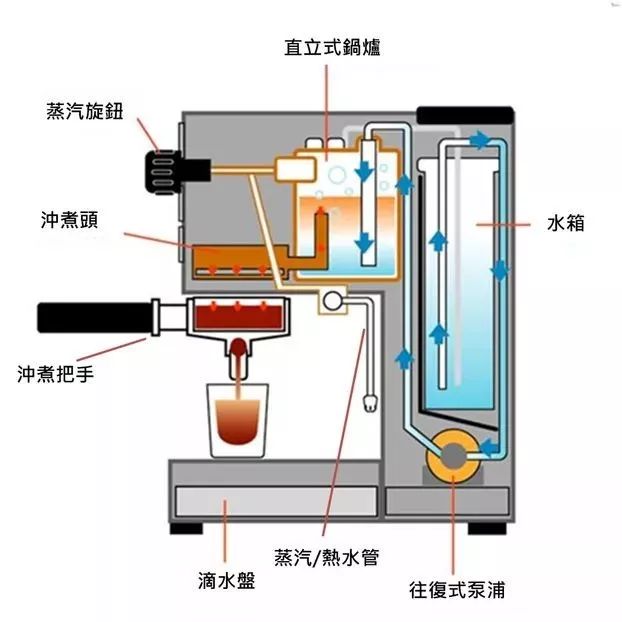 咖啡機(jī) | 美式咖啡機(jī)與意式咖啡機(jī)原理、構(gòu)造與功能區(qū)別