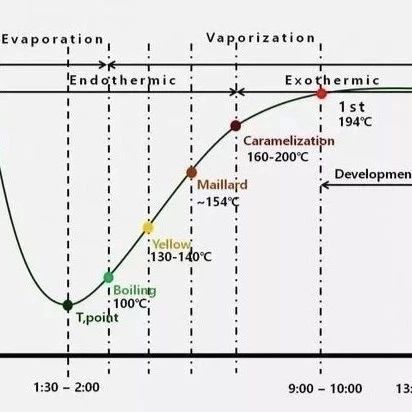 咖啡知識 | 學烘焙需要了解的幾大名詞?。? title=