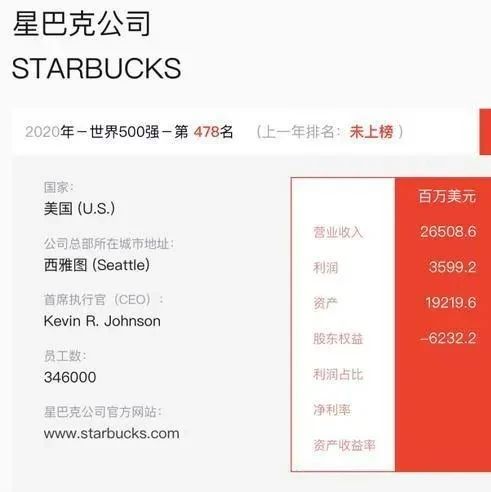 首次上榜，星巴克加快數(shù)字化領(lǐng)域