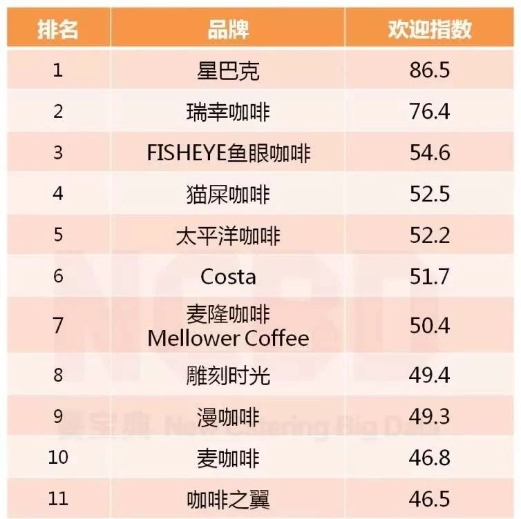 年度咖啡品牌榜單：憑啥這個(gè)品牌特別火?