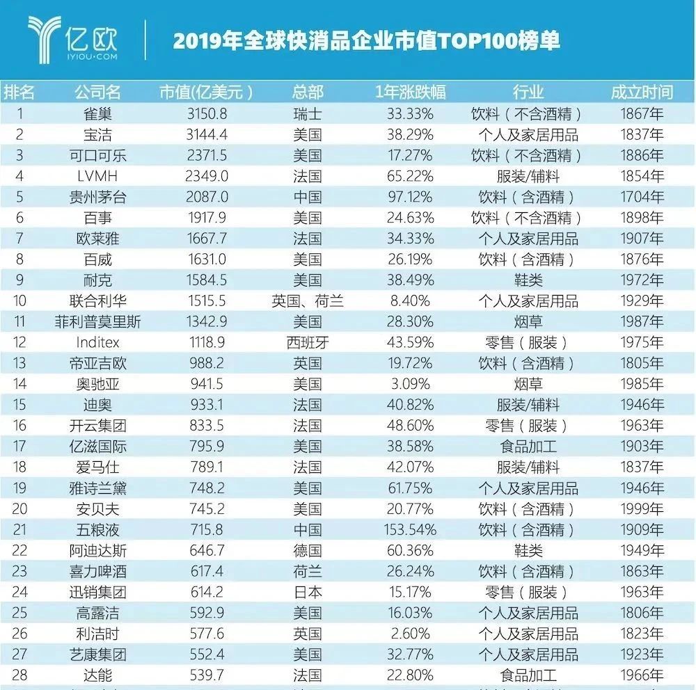 雀巢登頂全球快消品市值TOP！