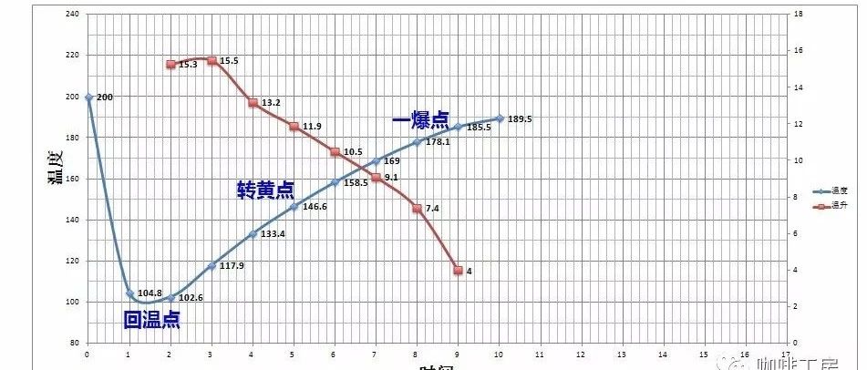 咖啡豆烘焙 |  咖啡烘焙記錄全程詳解！