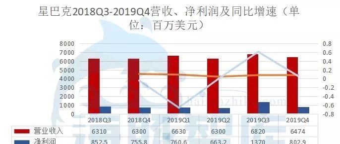 星巴克第四季財(cái)報(bào)延續(xù)增長(zhǎng)！最強(qiáng)對(duì)手瑞幸？