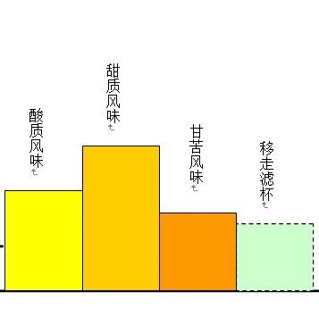 咖啡知識(shí) | 如何萃取咖啡的成分？