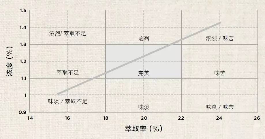 咖啡沖煮完美指南：從萃取、濃度與沖煮比例說起
