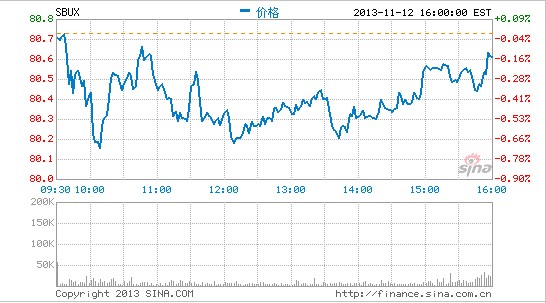 咖啡豆降價29% 星巴克咖啡可能提價