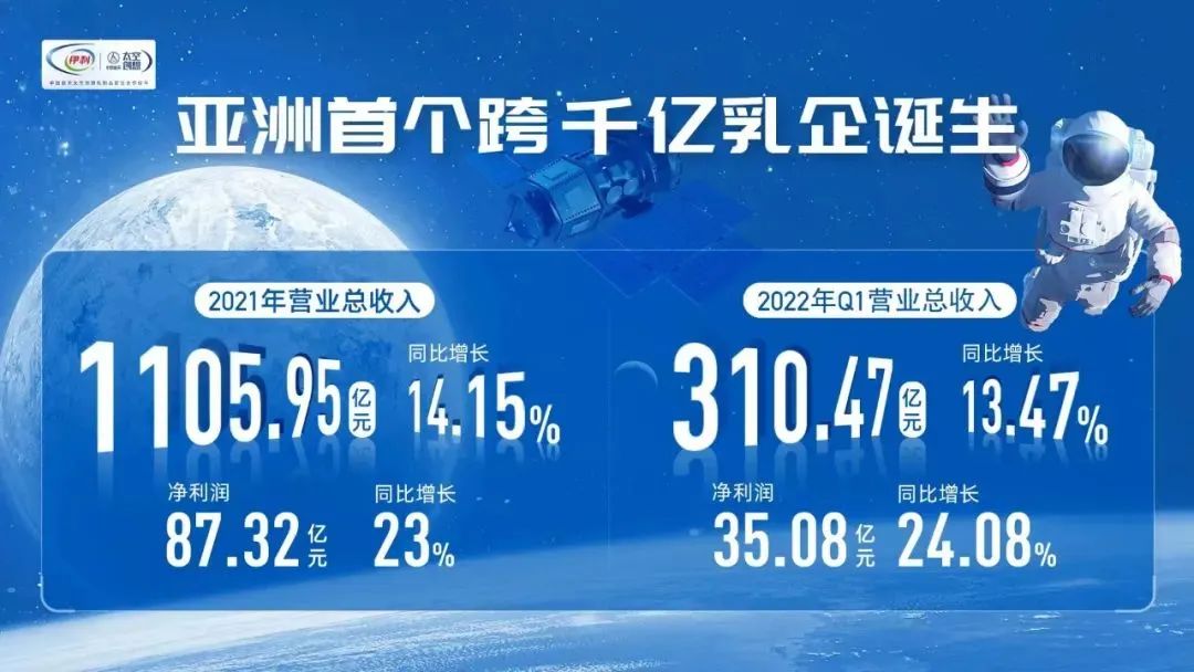 伊利年營收 億，亞洲首家跨千億乳企誕生！